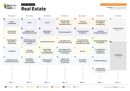 Übersicht Module B.A. Real Estate Schwerpunkt Internationales Management (Teilzeit berufsbegleitend)