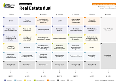 Modulübersicht Real Estate dual Schwerpunkt Internationales Management Sommersemester Modulübersicht Real Estate dual Schwerpunkt Internationales Management Sommersemester