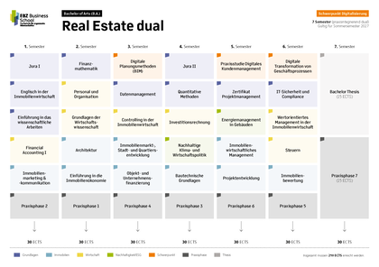 Modulübersicht Real Estate dual Schwerpunkt Digitalisierung Sommersemester Modulübersicht Real Estate dual Schwerpunkt Digitalisierung Sommersemester