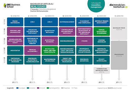 Modulübersicht B.A. Real Estate Schwerpunkt Immobilienmanagement Teilzeit berufsbegleitend