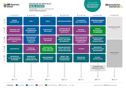 Übersicht Module B.A. Real Estate Schwerpunkt Internationales Management (Teilzeit berufsbegleitend)