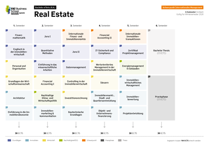 Übersicht Module B.A. Real Estate Schwerpunkt Internationales Management Vollzeit