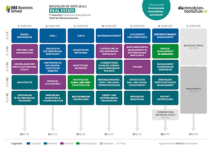 Übersicht Module B.A. Real Estate Schwerpunkt Kommunale Immobilienwirtschaft (Teilzeit berufsbegleitend)