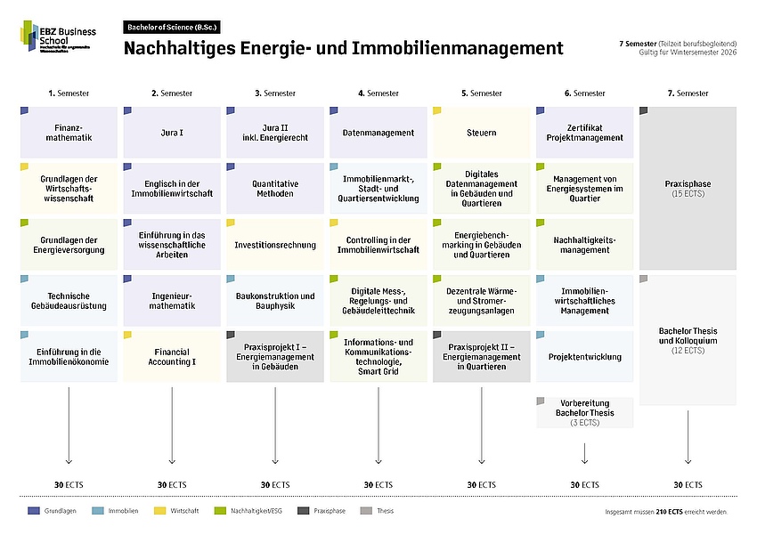 Nachhaltiges Energie- und Immobilienmanagement