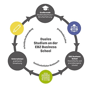 Infografik duales Studium