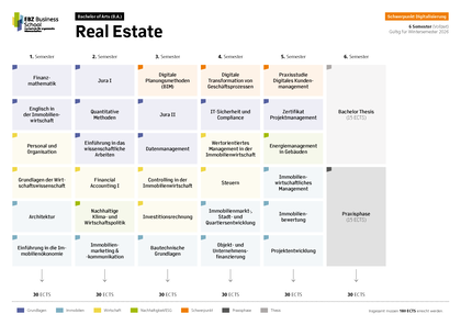Übersicht Module B.A. Real Estate Schwerpunkt Digitalisierung Vollzeit Wintersemester