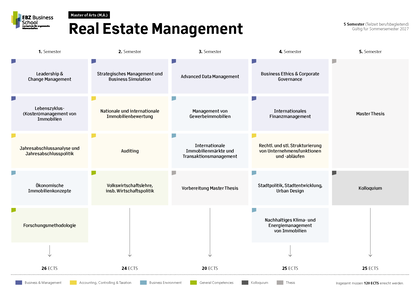 Modulübersicht M.A. Real Estate Management Teilzeit berufsbegleitend Sommersemester Modulübersicht M.A. Real Estate Management Teilzeit berufsbegleitend Sommersemester