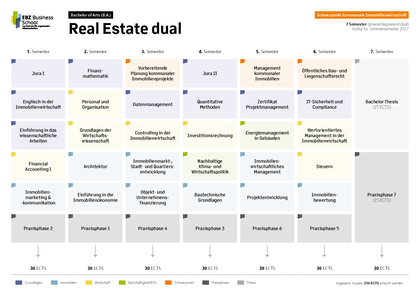 Modulübersicht Real Estate dual Schwerpunkt Kommunale Immobilienwirtschaft Sommersemester Modulübersicht Real Estate dual Schwerpunkt Kommunale Immobilienwirtschaft Sommersemester
