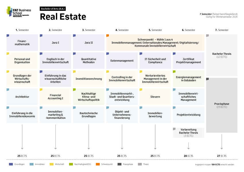 Gesamtübersicht Module B.A. Real Estate Teilzeit berufsbegleitend